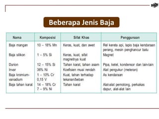 Beberapa Jenis Baja 
 