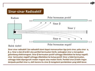 Sinar-sinar Radioaktif 
Sinar-sinar radioaktif. Zat radioaktif alami dapat memancarkan tiga jenis sinar, yaitu sinar α, 
β, γ. Sinar α dan β terdiri atas partikel bermuatan listrik, sedangkan sinar γ merupakan 
gelombang elektromagnet. Sinar β bermuatan positif sehingga dibelokkan ke kutup negatif; 
sinar bermuatan negatif sehingga dibelokkan ke kutup positif. Sinar γ tidak bermuatan, 
sehingga tidak dipengaruhi medan magnet atau medan listrik. Partikel sinar β lebih ringan 
daripada partikel sinar α, oleh karena itu sinar β mengalami pembelokan yang lebih besar. 
 