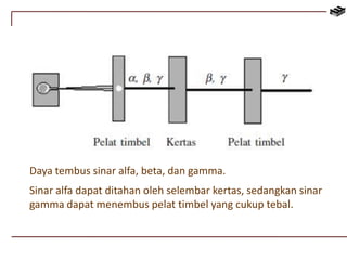 Daya tembus sinar alfa, beta, dan gamma. 
Sinar alfa dapat ditahan oleh selembar kertas, sedangkan sinar 
gamma dapat menembus pelat timbel yang cukup tebal. 
 