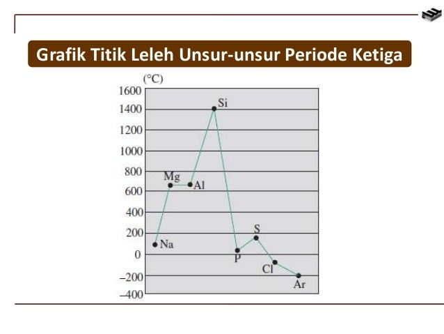 Energi Ionisasi Unsur Periode 3 Siswapelajar Com