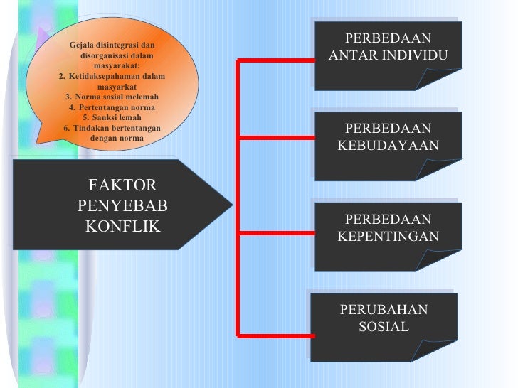 konflik dan integrasi sosial