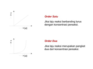 Jika laju reaksi berbanding lurus 
dengan konsentrasi pereaksi. 
Jika laju reaksi merupakan pangkat 
dua dari konsentrasi pereaksi. 
[x] 
v 
[x] 
v 
Order Satu 
Order Dua 
 