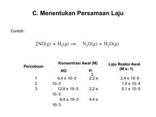 C. Menentukan Persamaan Laju 
Contoh: 
1 
2 
3 
6,4 ´ 10-3 2,2 ´ 
10-3 
12,8 ´ 10-3 2,2 ´ 
10-3 
6,4 ´ 10-3 4,4 ´ 
10-3 
2,4 ´ 10-5 
1,0 ´ 10-4 
5,1 ´ 10-5 
Percobaan 
Konsentrasi Awal (M) Laju Reaksi Awal 
H (M s-1) 
2 
NO 
 