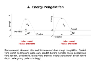 A. Energi Pengaktifan 
Energi 
R 
P 
Energi 
Ea Ea 
R 
P 
Pereaksi 
Pereaksi 
Produk 
Produk 
ΔE 
ΔE 
Jalan reaksi 
Reaksi eksoterm 
Jalan reaksi 
Reaksi endoterm 
Semua reaksi, eksoterm atau endoterm memerlukan energi pengaktifan. Reaksi 
yang dapat berlangsung pada suhu rendah berarti memiliki energi pengaktifan 
yang rendah. Sebaliknya, reaksi yang memiliki energi pengaktifan besar hanya 
dapat berlangsung pada suhu tinggi. 
 