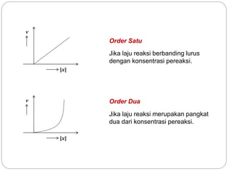 Jika laju reaksi berbanding lurus 
dengan konsentrasi pereaksi. 
Jika laju reaksi merupakan pangkat 
dua dari konsentrasi pereaksi. 
[x] 
v 
[x] 
v 
Order Satu 
Order Dua 
 