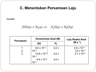 C. Menentukan Persamaan Laju 
Contoh: 
1 
2 
3 
6,4  103 2,2  
103 
12,8  103 2,2  
103 
6,4  103 4,4  
103 
2,4  105 
1,0  104 
5,1  105 
Percobaan 
Konsentrasi Awal (M) Laju Reaksi Awal 
(M s1 H ) 
2 NO 
 