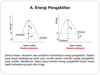 A. Energi Pengaktifan 
Energi 
R 
P 
Energi 
E 
a E 
R 
P 
Pereaksi 
Pereaksi 
Produk 
Produk 
ΔE 
a 
ΔE 
Jalan reaksi 
Reaksi eksoterm 
Jalan reaksi 
Reaksi endoterm 
Semua reaksi, eksoterm atau endoterm memerlukan energi pengaktifan. Reaksi 
yang dapat berlangsung pada suhu rendah berarti memiliki energi pengaktifan 
yang rendah. Sebaliknya, reaksi yang memiliki energi pengaktifan besar hanya 
dapat berlangsung pada suhu tinggi. 
 