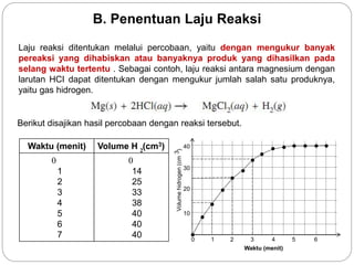 B. Penentuan Laju Reaksi 
Laju reaksi ditentukan melalui percobaan, yaitu dengan mengukur banyak 
pereaksi yang dihabiskan atau banyaknya produk yang dihasilkan pada 
selang waktu tertentu . Sebagai contoh, laju reaksi antara magnesium dengan 
larutan HCI dapat ditentukan dengan mengukur jumlah salah satu produknya, 
yaitu gas hidrogen. 
Berikut disajikan hasil percobaan dengan reaksi tersebut. 
Waktu (menit) Volume H (cm3) 
0 
1 
2 
3 
4 
5 
6 
7 
2 
0 
14 
25 
33 
38 
40 
40 
40 
40 
30 
10 
 
 
 
      
Waktu (menit) 
20 
 
 
 
 
 
0 1 2 3 4 5 6 
Volume hidrogen (cm 3 ) 
 