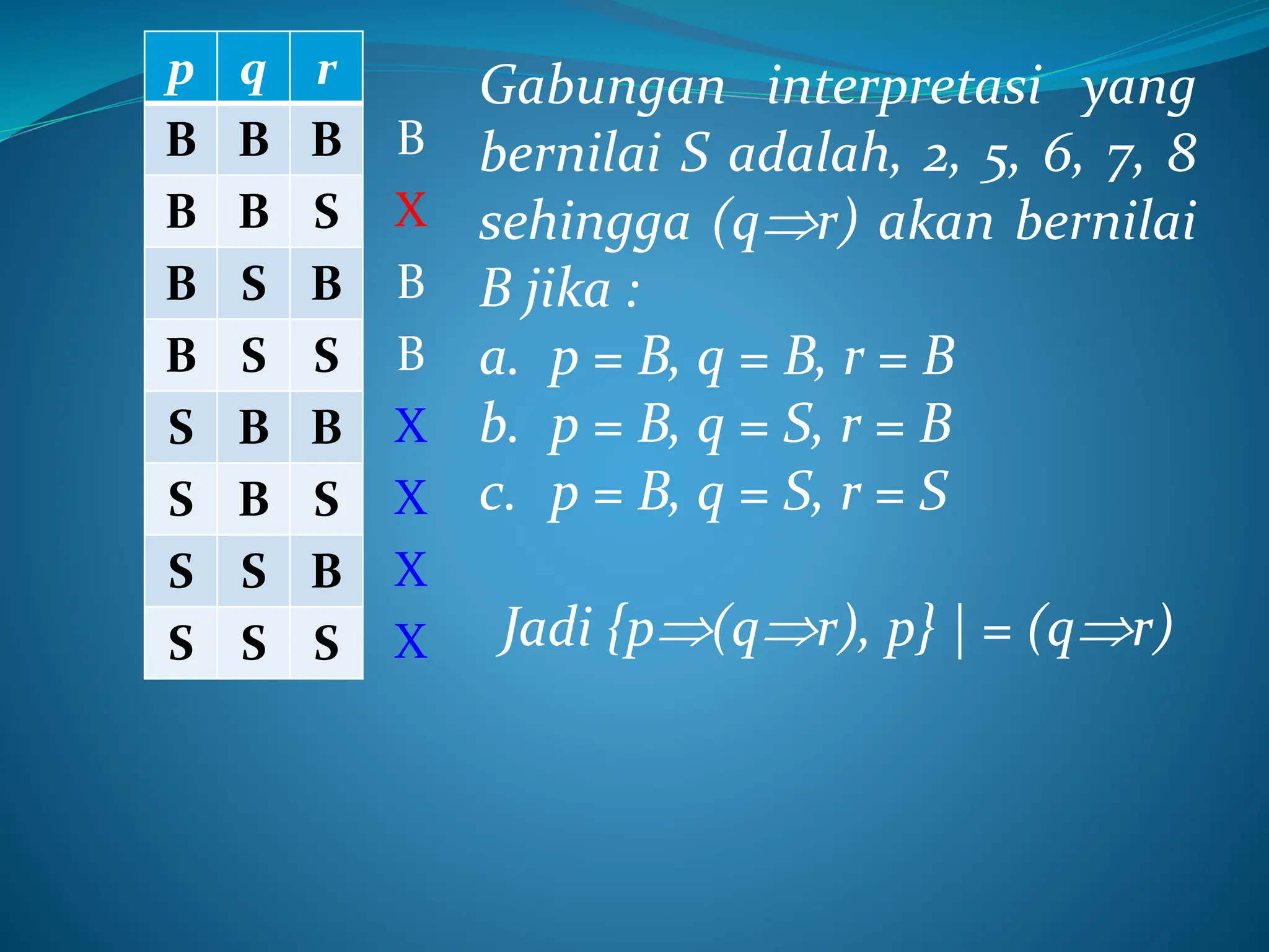 p q r
B B B
B B S
B S B
B S S
S B B
S B S
S S B
S S S
Gabungan interpretasi yang
bernilai S adalah, 2, 5, 6, 7, 8
sehingga (qr) akan bernilai
B jika :
a. p = B, q = B, r = B
b. p = B, q = S, r = B
c. p = B, q = S, r = S
Jadi {p(qr), p} | = (qr)
B
X
B
B
X
X
X
X
 