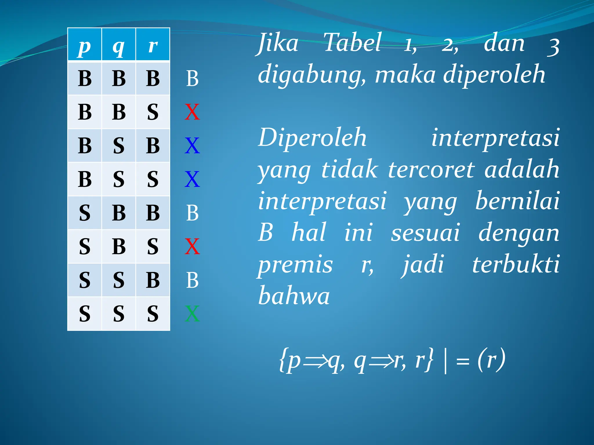 p q r
B B B
B B S
B S B
B S S
S B B
S B S
S S B
S S S
Jika Tabel 1, 2, dan 3
digabung, maka diperoleh
Diperoleh interpretasi
yang tidak tercoret adalah
interpretasi yang bernilai
B hal ini sesuai dengan
premis r, jadi terbukti
bahwa
{pq, qr, r} | = (r)
B
X
X
X
B
X
B
X
 