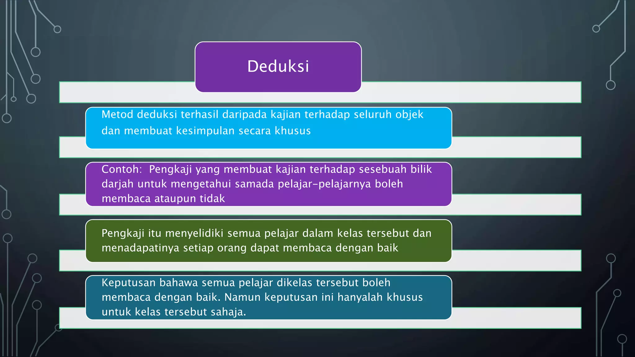 Deduksi
Metod deduksi terhasil daripada kajian terhadap seluruh objek
dan membuat kesimpulan secara khusus
Contoh: Pengkaji yang membuat kajian terhadap sesebuah bilik
darjah untuk mengetahui samada pelajar-pelajarnya boleh
membaca ataupun tidak
Pengkaji itu menyelidiki semua pelajar dalam kelas tersebut dan
menadapatinya setiap orang dapat membaca dengan baik
Keputusan bahawa semua pelajar dikelas tersebut boleh
membaca dengan baik. Namun keputusan ini hanyalah khusus
untuk kelas tersebut sahaja.
 