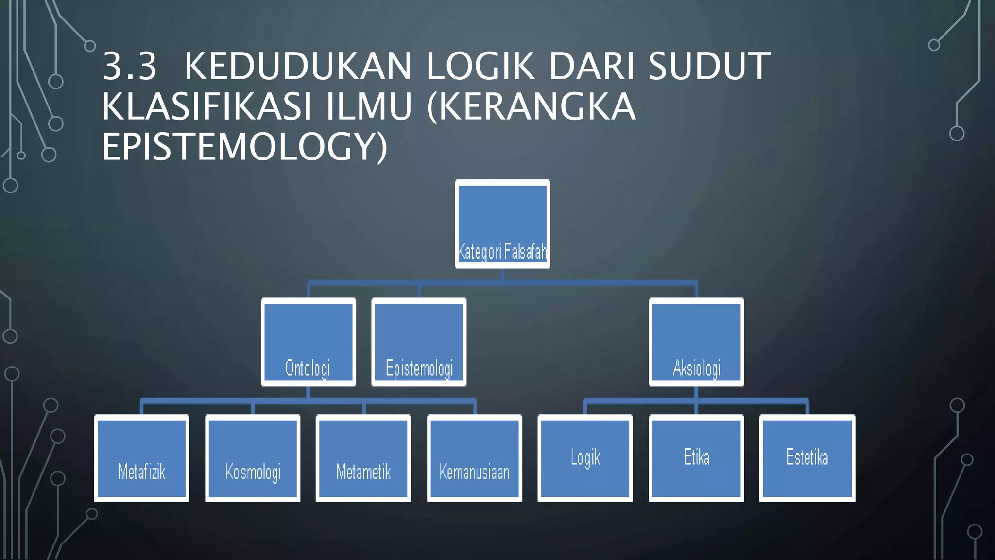 3.3 KEDUDUKAN LOGIK DARI SUDUT
KLASIFIKASI ILMU (KERANGKA
EPISTEMOLOGY)
 