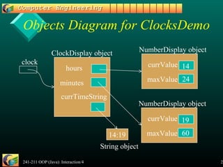 241-211 OOP (Java): Interaction/4 24
Objects Diagram for ClocksDemo
hours
minutes
currTimeString
clock
ClockDisplay object
currValue
maxValue
NumberDisplay object
24
14
currValue
maxValue
NumberDisplay object
60
19
14:19
String object
 