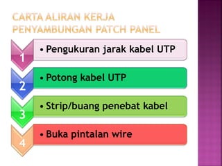 1 
•Pengukuran jarak kabel UTP 
2 
•Potong kabel UTP 
3 
•Strip/buang penebat kabel 
4 
•Buka pintalan wire  