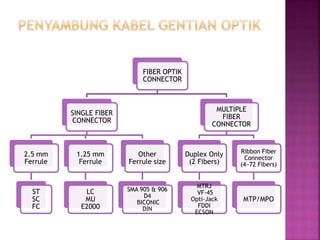 FIBER OPTIK CONNECTOR 
SINGLE FIBER CONNECTOR 
2.5 mm Ferrule 
ST SC FC 
1.25 mm Ferrule 
LC MU E2000 
Other Ferrule size 
SMA 905 & 906 D4 BICONIC DIN 
MULTIPLE FIBER CONNECTOR 
Duplex Only (2 Fibers) 
MTRJ VF-45 Opti-Jack FDDI ECSON 
Ribbon Fiber Connector (4~72 Fibers) 
MTP/MPO  
