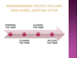 STRIPPING THE FIBER 
CLEANING THE FIBER 
CLEAVING THE FIBER 
SPLICING THE FIBER  