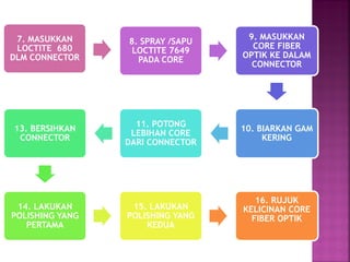 7. MASUKKAN LOCTITE 680 DLM CONNECTOR 
8. SPRAY /SAPU LOCTITE 7649 PADA CORE 
9. MASUKKAN CORE FIBER OPTIK KE DALAM CONNECTOR 
10. BIARKAN GAM KERING 
11. POTONG LEBIHAN CORE DARI CONNECTOR 
13. BERSIHKAN CONNECTOR 
14. LAKUKAN POLISHING YANG PERTAMA 
15. LAKUKAN POLISHING YANG KEDUA 
16. RUJUK KELICINAN CORE FIBER OPTIK 
 