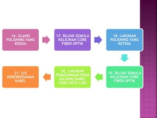 16. ULANG POLISHING YANG KEDUA 
17. RUJUK SEMULA KELICINAN CORE FIBER OPTIK 
18. LAKUKAN POLISHING YANG KETIGA 
19. RUJUK SEMULA KELICINAN CORE FIBER OPTIK 
20. LAKUKAN PEMASANGAN PADA HUJUNG KABEL YANG SATU LAGI 
21. UJI KEBERKESANAN KABEL  