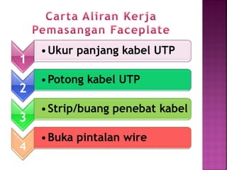 1 
•Ukur panjang kabel UTP 
2 
•Potong kabel UTP 
3 
•Strip/buang penebat kabel 
4 
•Buka pintalan wire  