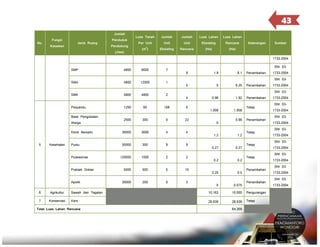 43
No.

Fungsi
Kasawan

Jumlah

Jenis Ruang

Penduduk
Pendukung
(Jiwa)

Luas Tanah

Jumlah

Jumlah

Luas Lahan

Luas Lahan

Per Unit

Unit

Unit

Eksisting

Rencana

2

(m )

Eksisting

Rencana

(Ha)

(Ha)

Keterangan

Sumber

1733-2004
SNI 03-

SMP

4800

9000

7

SMA

4800

12500

1

SMK

4800

4800

2

Posyandu

1250

60

168

0

2500

300

0

22

Klinik Bersalin

30000

3000

4

4

Pustu

30000

300

9

9

120000

1000

2

2

5000

500

5

10

30000

250

0

3

Balai Pengobatan
Warga

5

Kesehatan

Puskesmas
Praktek Dokter
Apotik
6

Agrikultur

7

Konservasi

9

1.8

8.1

Penambahan

SNI 035
4

5
0.96
1.008
0
1.2

6.25
1.92
1.008
0.66

1.2

0.27

0.27

0.2

0.2

0.25

0.5

Penambahan
Penambahan
Tetap
Penambahan
Tetap
Tetap
Tetap
Penambahan
Penambahan

0

0.075

Sawah dan Tegalan

10,163

10,000

Pengurangan

Kars

28,939

28,939

Tetap

Total Luas Lahan Rencana

1733-2004

64,309

1733-2004
SNI 03-

1733-2004
SNI 031733-2004
SNI 031733-2004
SNI 03-

1733-2004
SNI 031733-2004
SNI 03-

1733-2004
SNI 03-

1733-2004
SNI 031733-2004

 