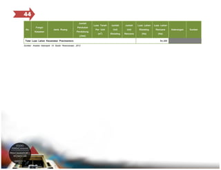 44
No.

Fungsi
Kasawan

Jumlah

Jenis Ruang

Penduduk
Pendukung
(Jiwa)

Total Luas Lahan Kecamatan Pracimantoro
Sumber: Analisis Kelompok 1A Studio Perencanaan, 2013

Luas Tanah

Jumlah

Jumlah

Luas Lahan

Luas Lahan

Per Unit

Unit

Unit

Eksisting

Rencana

2

(m )

Eksisting

Rencana

(Ha)

(Ha)

64,309

Keterangan

Sumber

 