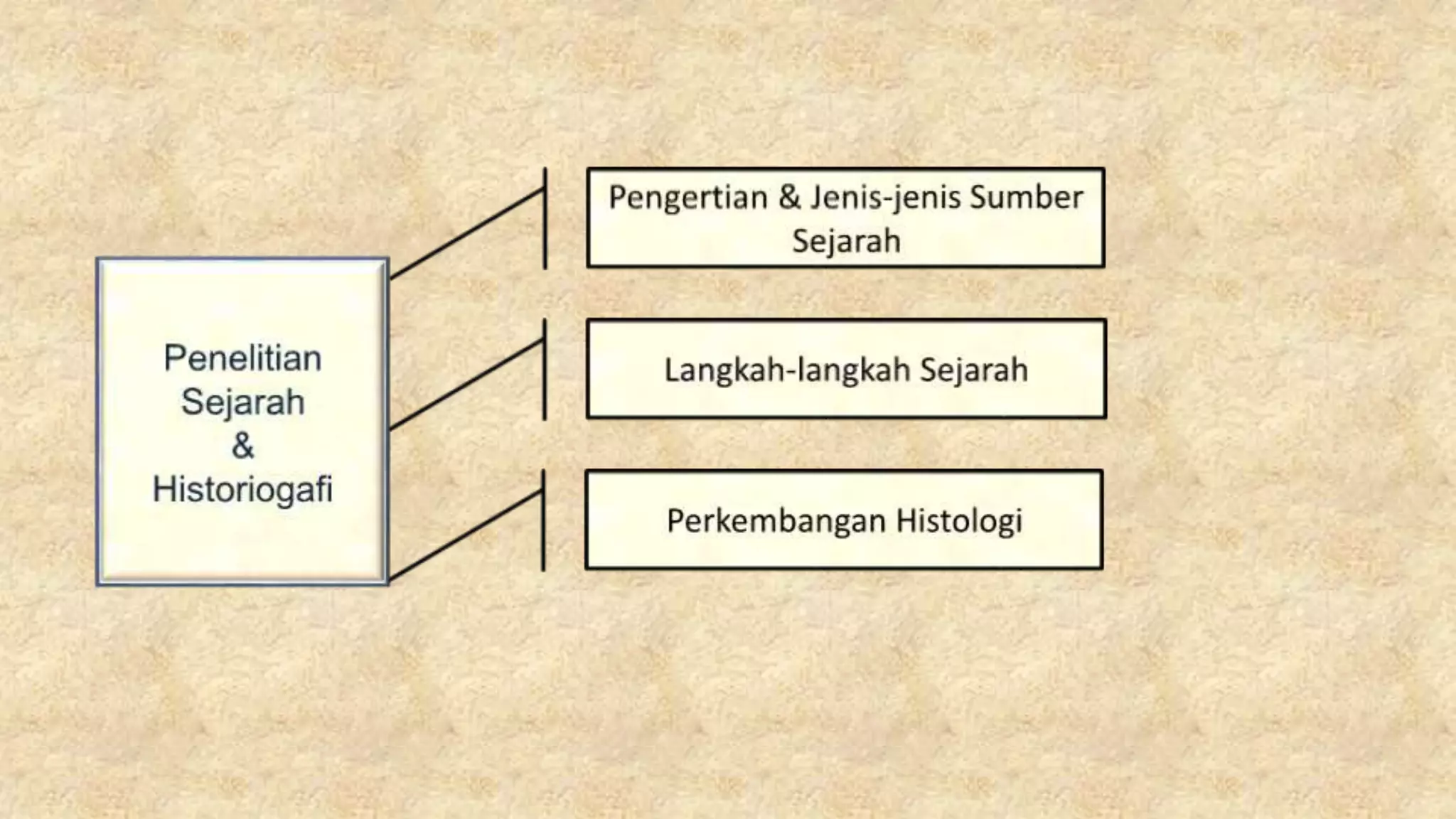 Bab 3 penelitian sejarah dan historiografi | PPTX