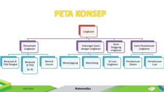 Lingkaran
Persamaan
Lingkaran
Berpusat di
Titik Pangkal
Berpusat
di Titik
(a, b)
Bentuk
Umum
Hubungan Garis
dengan Lingkaran
Menyinggung Memotong
Di Luar
Lingkaran
Garis
Singgung
Lingkaran
Garis Persekutuan
Lingkaran
Persekutuan
Dalam
Persekutuan
Luar
 