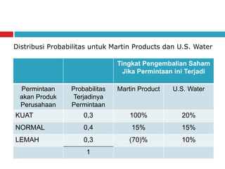 Tingkat Pengembalian Saham
Jika Permintaan ini Terjadi
Permintaan
akan Produk
Perusahaan
Probabilitas
Terjadinya
Permintaan
Martin Product U.S. Water
KUAT 0,3 100% 20%
NORMAL 0,4 15% 15%
LEMAH 0,3 (70)% 10%
1
Distribusi Probabilitas untuk Martin Products dan U.S. Water
 
