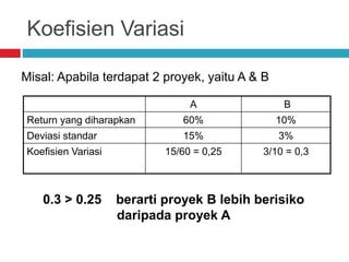 Misal: Apabila terdapat 2 proyek, yaitu A & B
A B
Return yang diharapkan 60% 10%
Deviasi standar 15% 3%
Koefisien Variasi 15/60 = 0,25 3/10 = 0,3
0.3 > 0.25 berarti proyek B lebih berisiko
daripada proyek A
Koefisien Variasi
 