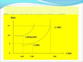 Risiko dan pendapatan investasi tunggal dan portofolio
E(Rp)
0
5
9,5
14
3,69 7,38 14,8
S 100%
S 50%&C50%
C 100%
σ (Rp)
 