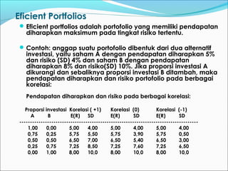 Eficient Portfolios
Eficient portfolios adalah portofolio yang memiliki pendapatan
diharapkan maksimum pada tingkat risiko tertentu.
Contoh: anggap suatu portofolio dibentuk dari dua alternatif
investasi, yaitu saham A dengan pendapatan diharapkan 5%
dan risiko (SD) 4% dan saham B dengan pendapatan
diharapkan 8% dan risiko(SD) 10%. Jika proporsi investasi A
dikurangi dan sebaliknya proporsi investasi B ditambah, maka
pendapatan diharapkan dan risiko portofolio pada berbagai
korelasi:
Pendapatan diharapkan dan risiko pada berbagai korelasi:
Proporsi investasi Korelasi ( +1) Korelasi (0) Korelasi (-1)
A B E(R) SD E(R) SD E(R) SD
------------------------------------------------------------------------------------
1,00 0,00 5,00 4,00 5,00 4,00 5,00 4,00
0,75 0,25 5,75 5,50 5,75 3,90 5,75 0,50
0,50 0,50 6,50 7,00 6,50 5,40 6,50 3,00
0,25 0,75 7,25 8,50 7,25 7,60 7,25 6,50
0,00 1,00 8,00 10,0 8,00 10,0 8,00 10,0
 