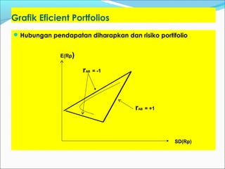 Grafik Eficient Portfolios
Hubungan pendapatan diharapkan dan risiko portifolio
SD(Rp)
E(Rp)
rAB = +1
rAB = -1
 