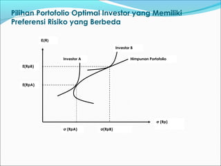 Pilihan Portofolio Optimal Investor yang Memiliki
Preferensi Risiko yang Berbeda
E(R)
E(RpB)
Himpunan Portofolio
Investor B
Investor A
E(RpA)
σ (RpA) σ(RpB)
σ (Rp)
 