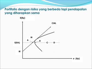 Portifolio dengan risiko yang berbeda tapi pendapatan
yang diharapkan sama
E(Rp)
CML
M
Rf
A B
C D
σ (Rp)
E(RA)
 