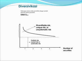 Diversivikasi
Hubungan antara risiko portofolio dengan jumlah
sekuritas dalam portofolio
Variance of
Portfolio’s return
Number of
securities
Diversifiable risk,
unique risk, or
unsystematic risk
Portfolio risk,
market risk or
systematic risk
1 2 3 4
 