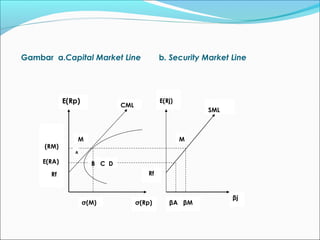 Gambar a.Capital Market Line b. Security Market Line
B C D
M M
(RM)
E(RA)
Rf
A
E(Rp)
σ(Rp)σ(M)
Rf
βj
βA βM
CML
SML
E(Rj)
 