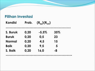 Pilihan Investasi
Kondisi Prob. (RBaja)(RKontr)
-------------------------------------------------
S. Buruk 0,20 -5,5% 35%
Buruk 0,20 0,5 23
Normal 0,20 4,5 15
Baik 0,20 9,5 5
S. Baik 0,20 16,0 -8
--------------------------------------------------
 