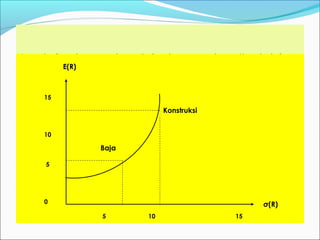 Investasi pada perusahaan Baja atau perusahaan Konstruksi
Baja
Konstruksi
E(R)
15
10
5
0
5 10 15
σ(R)
 