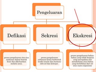 Pengeluaran
Defikasi
proses pengeluaran sisa-sisa
makanan dalam bentuk
feses dan dikeluarkan
melalui anus.
Sekresi
proses pengeluaran
substansi kimia berbentuk
lendir (enzim dan hormon)
oleh sel dan kelenjar.
Ekskresi
proses pengeluaran bahan-
bahan yang tidak berguna
yang merupakan sisa
metabolisme atau bahan
yang berlebihan dari sel
atau suatu organisme
 