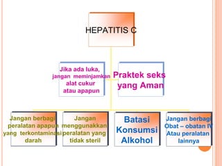 HEPATITIS C
Jangan berbagi
peralatan apapun
yang
terkontaminasi
darah
Jangan
menggunakkan
peralatan yang
tidak steril
Batasi
Konsumsi
Alkohol
Jika ada luka,
jangan meminjamkan
alat cukur
atau apapun
Praktek seks
yang Aman
Jangan berbagi
Obat – obatan IV
Atau peralatan
lainnya
Jangan berbagi
peralatan apapun
yang terkontaminasi
darah
Jangan
menggunakkan
peralatan yang
tidak steril
 
