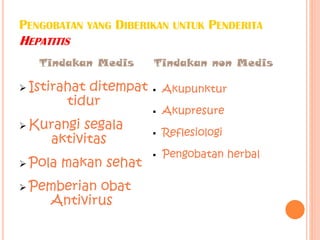 PENGOBATAN YANG DIBERIKAN UNTUK PENDERITA
HEPATITIS
Tindakan Medis
 Istirahat ditempat
tidur
 Kurangi segala
aktivitas
 Pola makan sehat
 Pemberian obat
Antivirus
Tindakan non Medis
 Akupunktur
 Akupresure
 Reflesiologi
 Pengobatan herbal
 