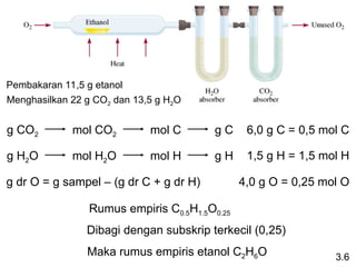3.6
g CO2 mol CO2 mol C g C
g H2O mol H2O mol H g H
g dr O = g sampel – (g dr C + g dr H)
Pembakaran 11,5 g etanol
Menghasilkan 22 g CO2 dan 13,5 g H2O
6,0 g C = 0,5 mol C
1,5 g H = 1,5 mol H
4,0 g O = 0,25 mol O
Rumus empiris C0.5H1.5O0.25
Dibagi dengan subskrip terkecil (0,25)
Maka rumus empiris etanol C2H6O
 
