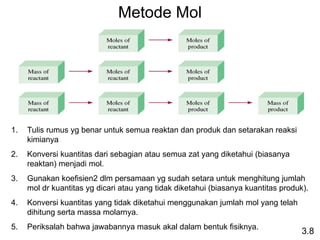 1. Tulis rumus yg benar untuk semua reaktan dan produk dan setarakan reaksi
kimianya
2. Konversi kuantitas dari sebagian atau semua zat yang diketahui (biasanya
reaktan) menjadi mol.
3. Gunakan koefisien2 dlm persamaan yg sudah setara untuk menghitung jumlah
mol dr kuantitas yg dicari atau yang tidak diketahui (biasanya kuantitas produk).
4. Konversi kuantitas yang tidak diketahui menggunakan jumlah mol yang telah
dihitung serta massa molarnya.
5. Periksalah bahwa jawabannya masuk akal dalam bentuk fisiknya.
Metode Mol
3.8
 