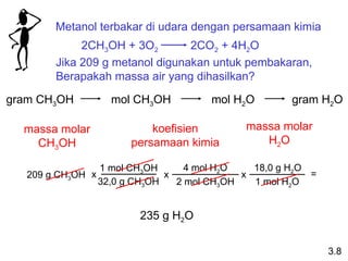 Metanol terbakar di udara dengan persamaan kimia
2CH3OH + 3O2 2CO2 + 4H2O
Jika 209 g metanol digunakan untuk pembakaran,
Berapakah massa air yang dihasilkan?
gram CH3OH mol CH3OH mol H2O gram H2O
massa molar
CH3OH
koefisien
persamaan kimia
massa molar
H2O
209 g CH3OH
1 mol CH3OH
32,0 g CH3OH
x
4 mol H2O
2 mol CH3OH
x
18,0 g H2O
1 mol H2O
x =
235 g H2O
3.8
 