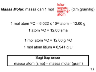 Massa Molar: massa dari 1 mol (dlm gram/kg)
telur
sepatu
marmer
atom
1 mol atom 12
C = 6,022 x 1023
atom = 12.00 g
1 atom 12
C = 12,00 sma
1 mol atom 12
C = 12,00 g 12
C
1 mol atom litium = 6,941 g Li
Bagi tiap unsur
massa atom (sma) = massa molar (gram)
3.2
 