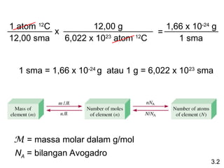 1 sma = 1,66 x 10-24
g atau 1 g = 6,022 x 1023
sma
1 atom 12
C
12,00 sma
x
12,00 g
6,022 x 1023
atom 12
C
=
1,66 x 10-24
g
1 sma
3.2
M = massa molar dalam g/mol
NA = bilangan Avogadro
 