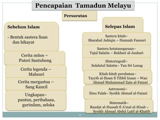 Pencapaian Tamadun Melayu
Sebelum Islam
- Bentuk sastera lisan
dan hikayat
1
Persuratan
Cerita mitos –
Puteri Santubong
Cerita legenda –
Mahsuri
Cerita mergastua –
Sang Kancil
Ungkapan–
pantun, peribahasa,
gurindam, seloka
Selepas Islam
Sastera kitab–
Sharabul Ashiqin – Hamzah Fansuri
Sastera ketatanegaraan–
Tajul Salatin – Bukhari al-Jauhari
Historiografi–
Sulalatul Salatin– Tun Sri Lanag
Kitab-kitab perubatan–
Tayyib al-Ihsan fi Tibbil Insan – Wan
Ahmad Muhammad Zain al-Fatani
Astronomi–
Ilmu Falak– Syeikh Ahmad al-Fatani
Matematik–
Raudat al-Hussab fi A’mal al-Hisab –
Syeikh Ahmad Abdul Latif al-Khatib
 