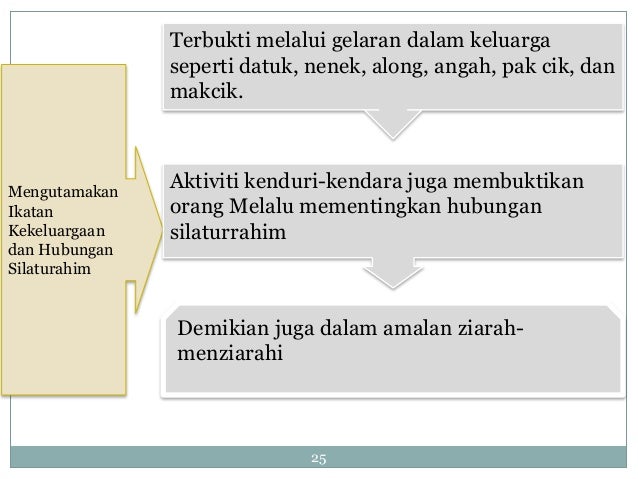 Bab 3 Tamadun Melayu