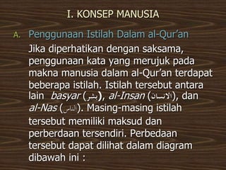 I. KONSEP MANUSIA
A. Penggunaan Istilah Dalam al-Qur’an
Jika diperhatikan dengan saksama,
penggunaan kata yang merujuk pad...