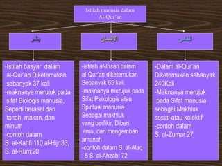 Istilah manusia dalam
Al-Qur’an
‫الناس‬‫بشر‬ ‫االنسان‬
-Istilah basyar dalam
al-Qur’an Diketemukan
sebanyak 37 kali
-makna...